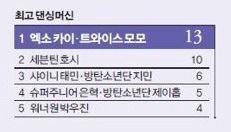 남자 아이돌과 춤으로 겨룰수있는 유일한 걸그룹멤버0