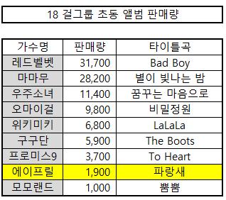 이번에도 망한거 같은 에이프릴 ㅠ0